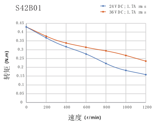 電機(jī)力矩曲線圖