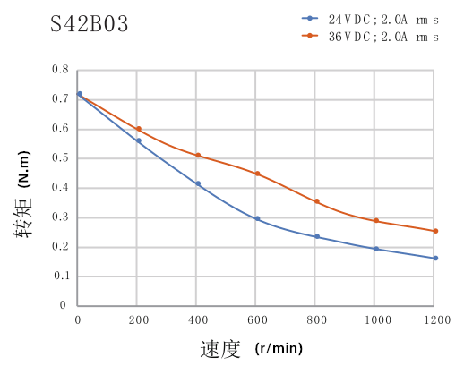 電機(jī)力矩曲線圖